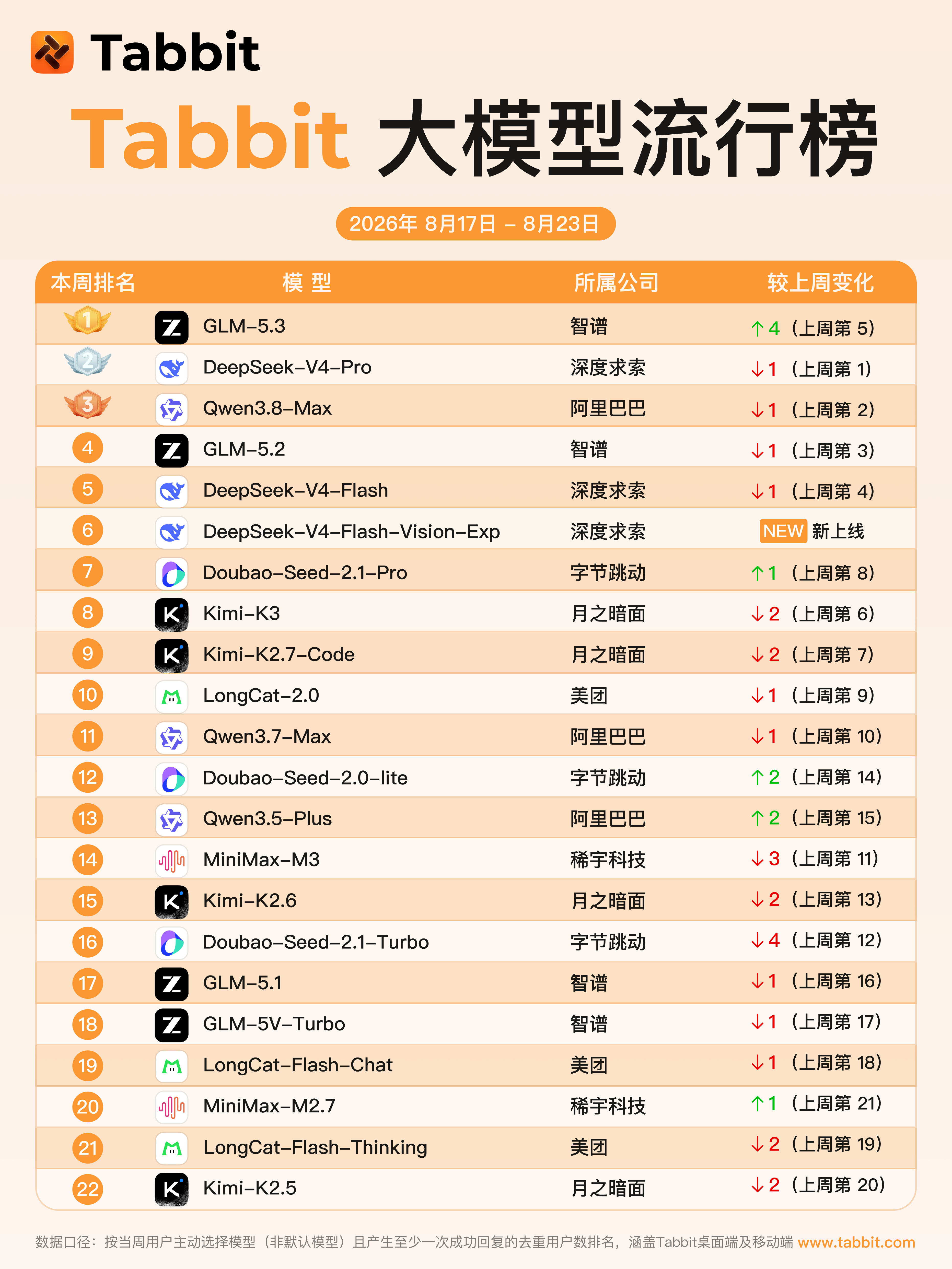 Tabbit 大模型流行榜第 2 期:2026 年 8 月 17 日至 8 月 23 日