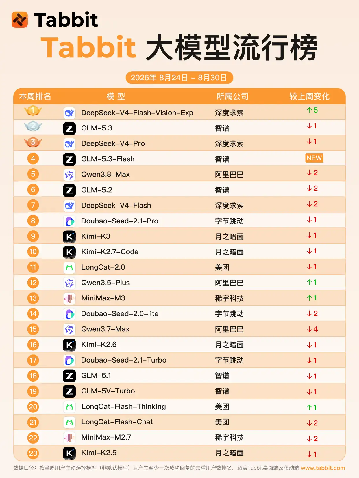 牛来了、DeepSeek登顶｜Tabbit大模型流行榜