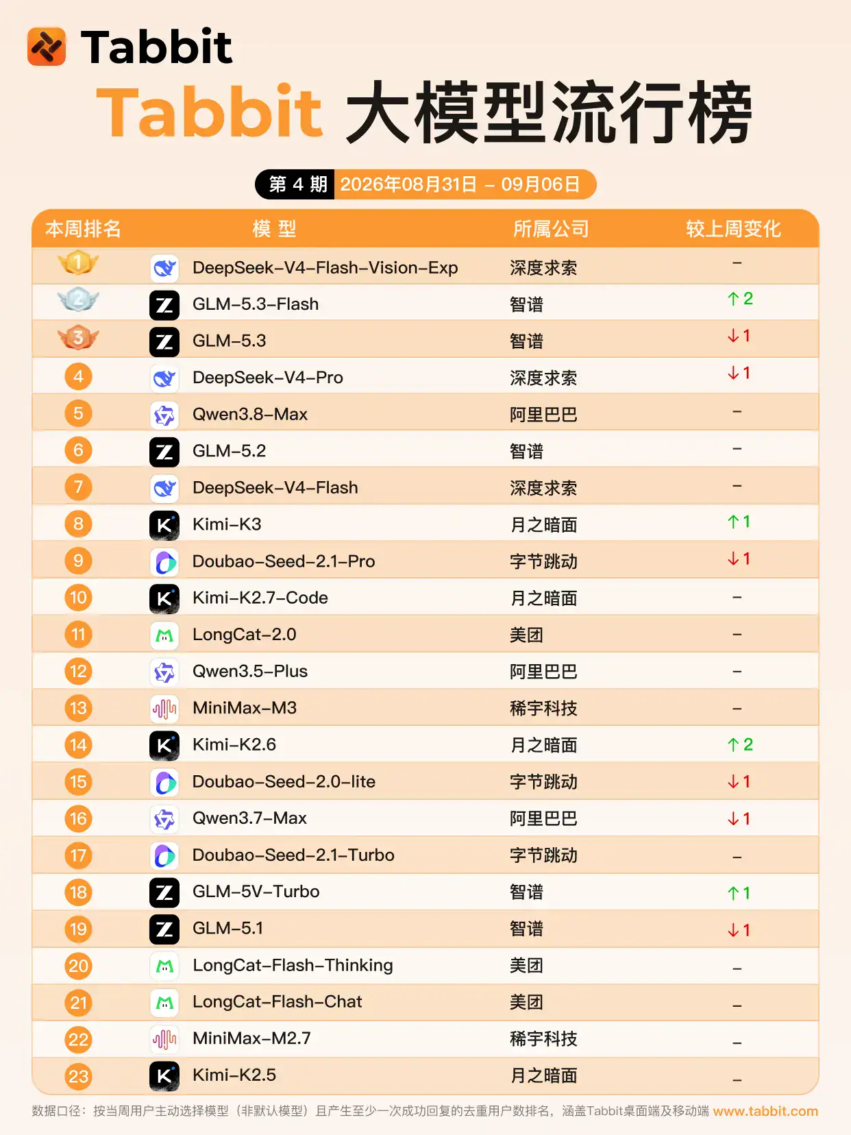 DeepSeek 稳居榜首、Flash 模型包揽前二