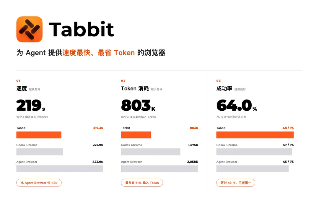 超越 Codex 的浏览器操控方案:Tabbit CLI 正式上线,支持各大热门办公 Agent 无缝接入