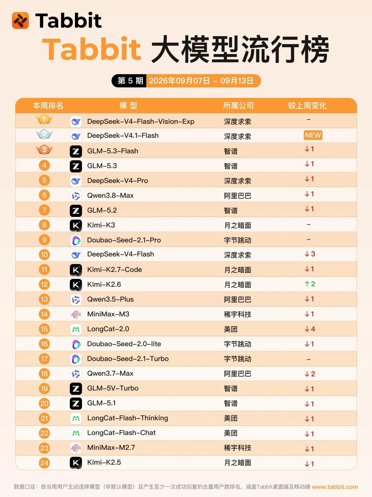 DeepSeek 全新多模态模型 V4.1-Flash 上线