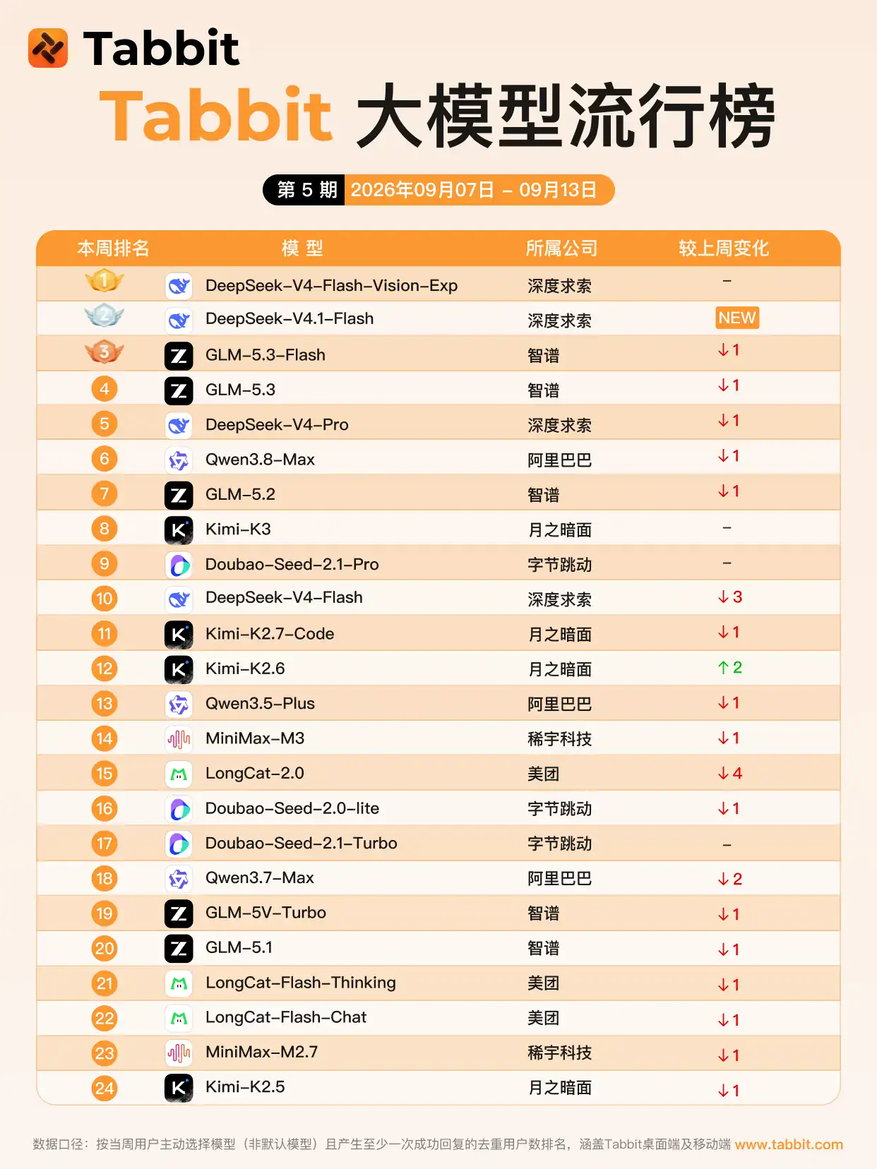 DeepSeek 全新多模态模型 V4.1-Flash 上线