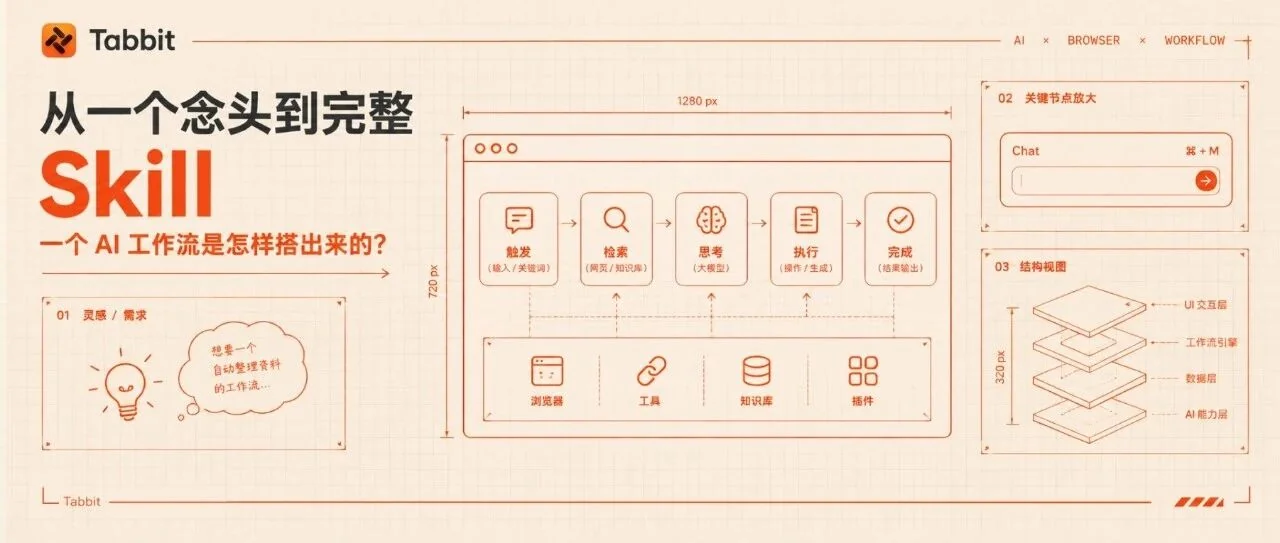 从一个念头到完整 Skill:一个 AI 工作流是怎样搭出来的? · 配图