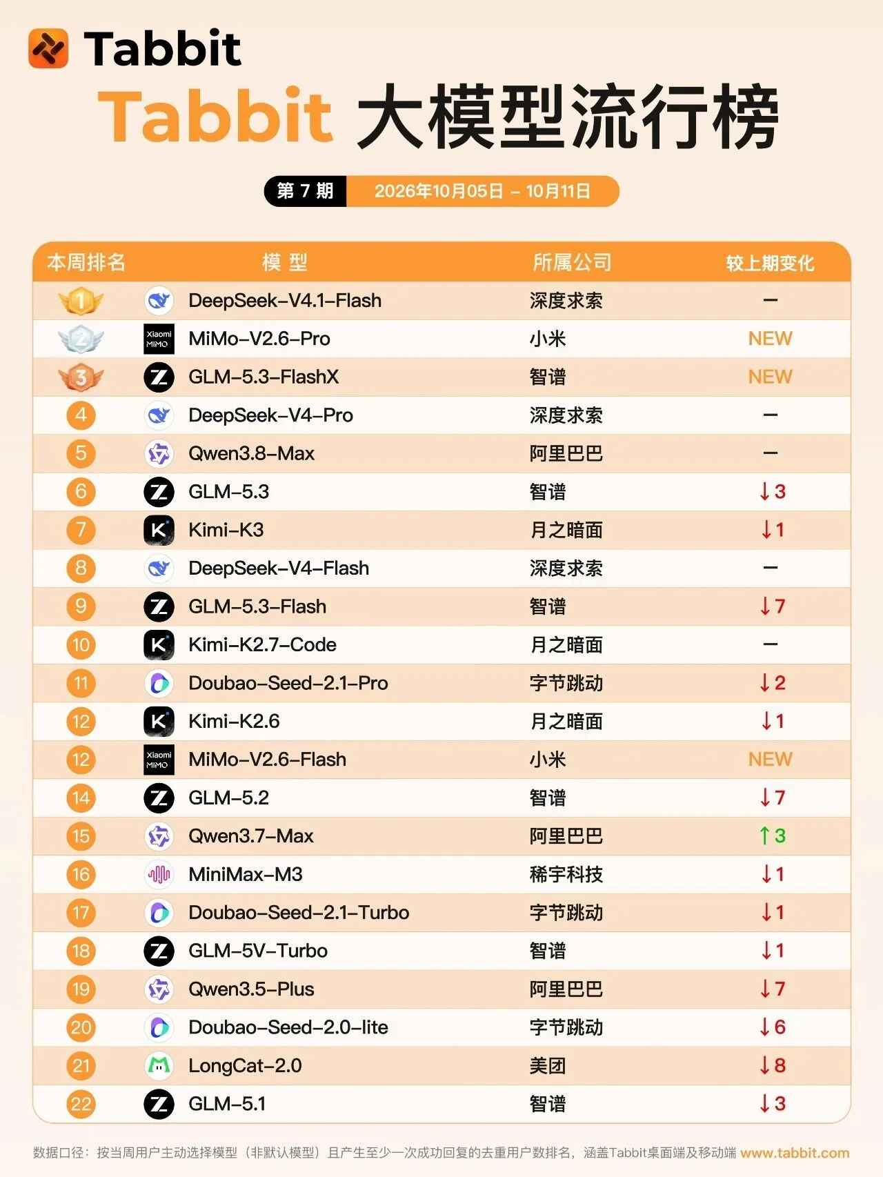 小米 MiMo 系列首次接入,用户使用热情颇高 · 配图