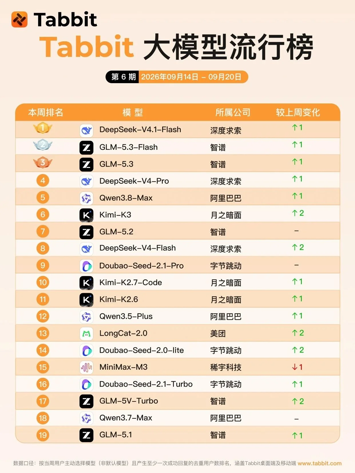 头部模型趋于稳定,老旧模型陆续下线 · 配图