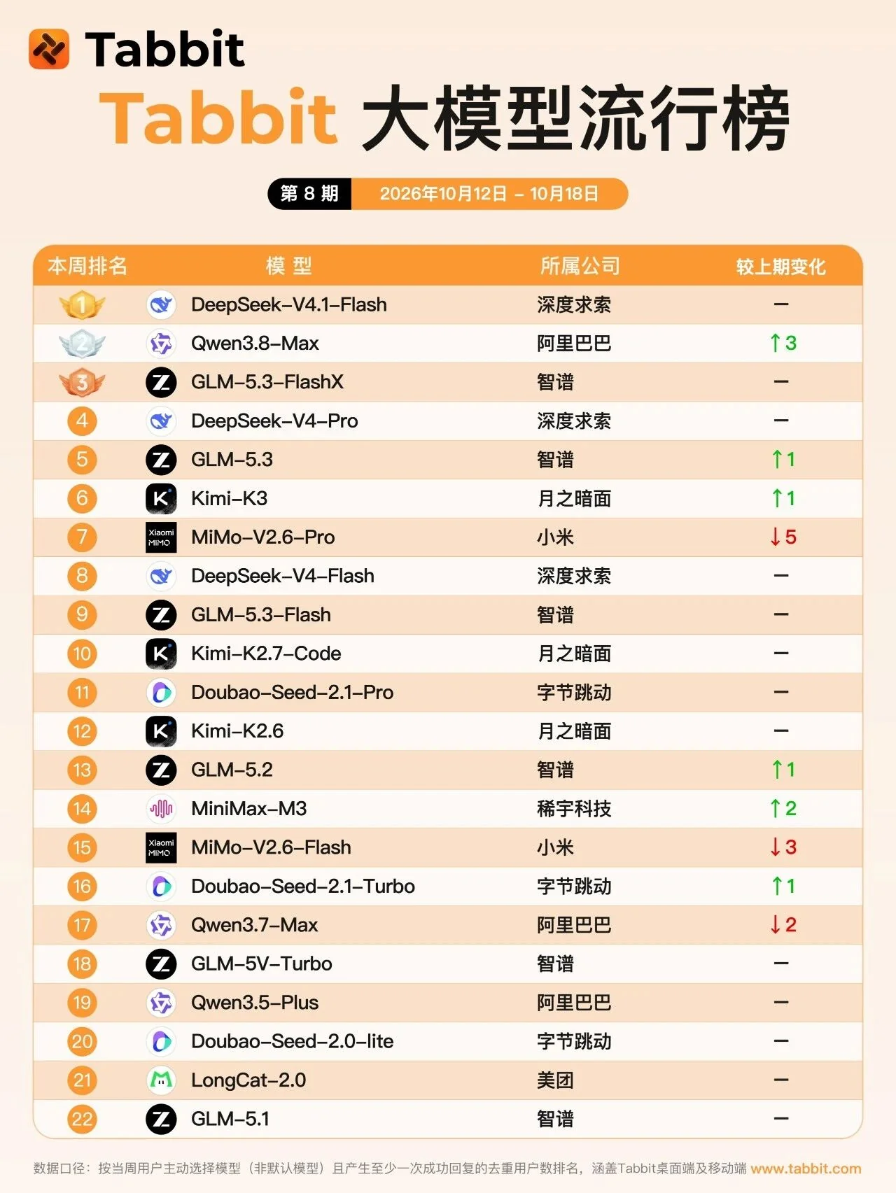 Qwen 重回前三，DeepSeek 稳坐第一 · 配图